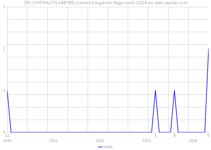 CPI CONTRACTS LIMITED (United Kingdom) Page visits 2024 