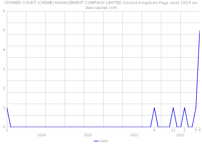 CROMER COURT (CREWE) MANAGEMENT COMPANY LIMITED (United Kingdom) Page visits 2024 