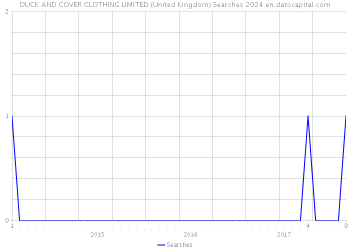 DUCK AND COVER CLOTHING LIMITED (United Kingdom) Searches 2024 