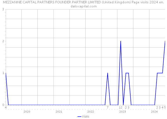 MEZZANINE CAPITAL PARTNERS FOUNDER PARTNER LIMITED (United Kingdom) Page visits 2024 