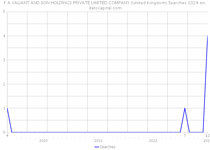 F A VALIANT AND SON HOLDINGS PRIVATE LIMITED COMPANY (United Kingdom) Searches 2024 
