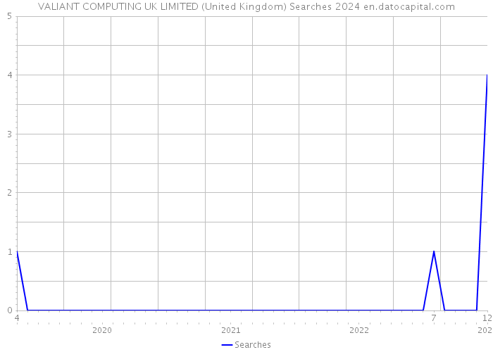 VALIANT COMPUTING UK LIMITED (United Kingdom) Searches 2024 