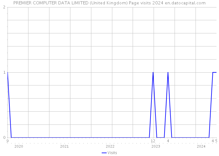 PREMIER COMPUTER DATA LIMITED (United Kingdom) Page visits 2024 