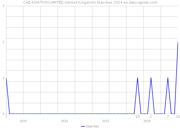 CAE AVIATION LIMITED (United Kingdom) Searches 2024 