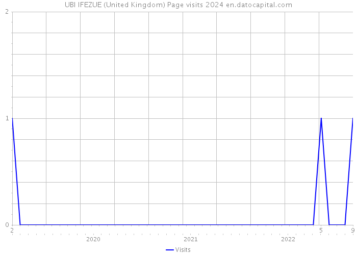 UBI IFEZUE (United Kingdom) Page visits 2024 