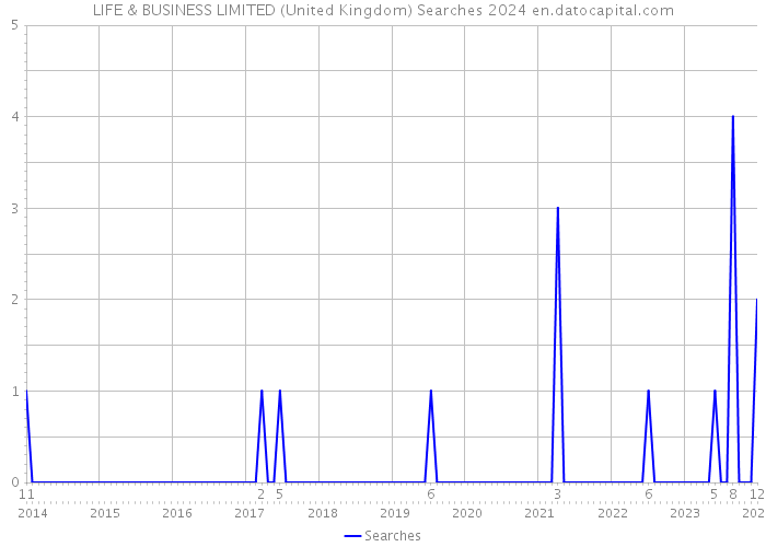 LIFE & BUSINESS LIMITED (United Kingdom) Searches 2024 