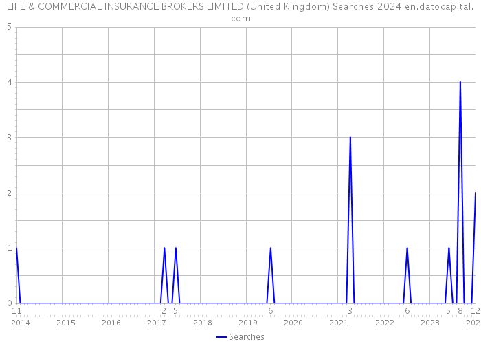 LIFE & COMMERCIAL INSURANCE BROKERS LIMITED (United Kingdom) Searches 2024 