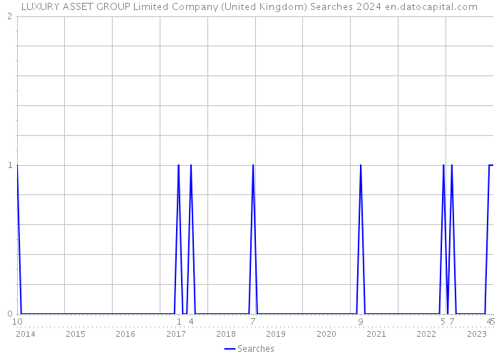 LUXURY ASSET GROUP Limited Company (United Kingdom) Searches 2024 