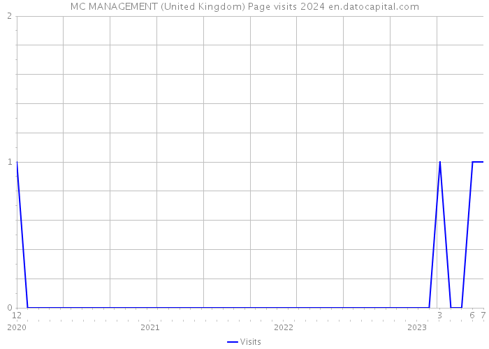 MC MANAGEMENT (United Kingdom) Page visits 2024 