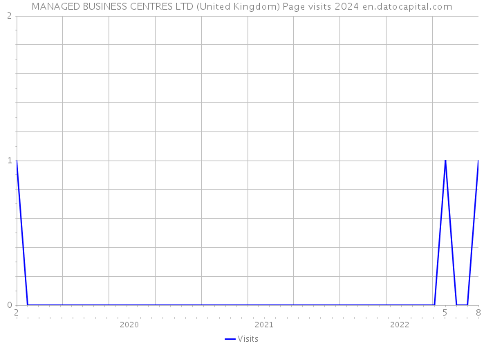 MANAGED BUSINESS CENTRES LTD (United Kingdom) Page visits 2024 