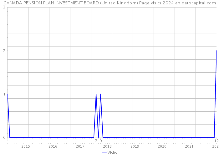 CANADA PENSION PLAN INVESTMENT BOARD (United Kingdom) Page visits 2024 