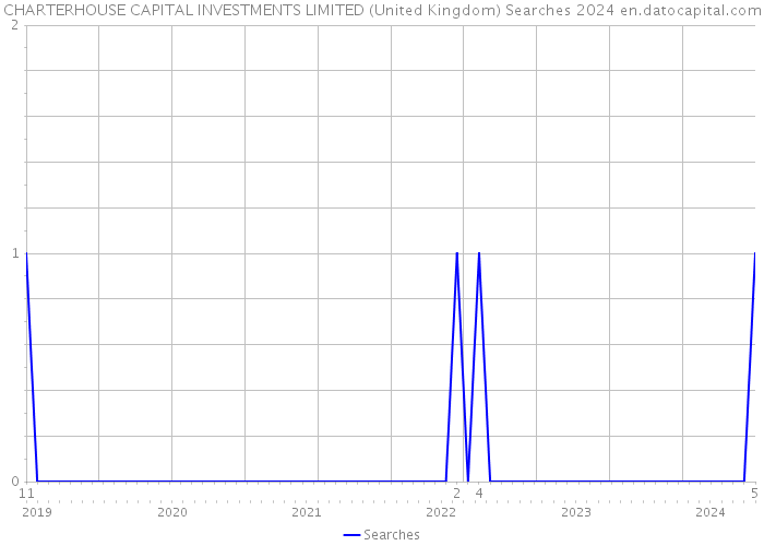 CHARTERHOUSE CAPITAL INVESTMENTS LIMITED (United Kingdom) Searches 2024 