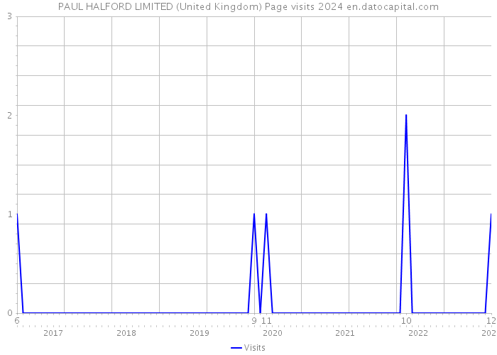 PAUL HALFORD LIMITED (United Kingdom) Page visits 2024 