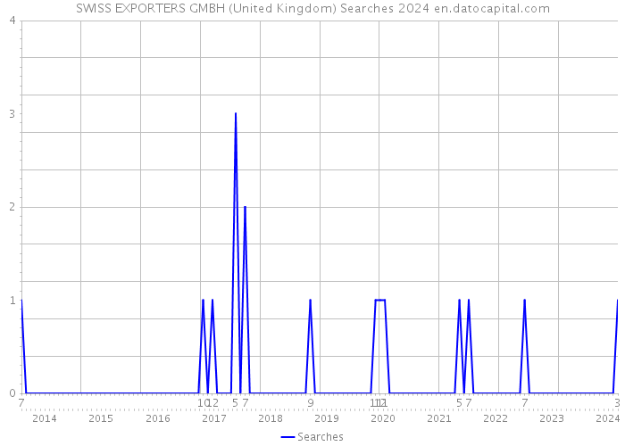 SWISS EXPORTERS GMBH (United Kingdom) Searches 2024 