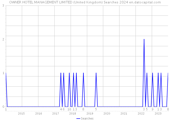 OWNER HOTEL MANAGEMENT LIMITED (United Kingdom) Searches 2024 