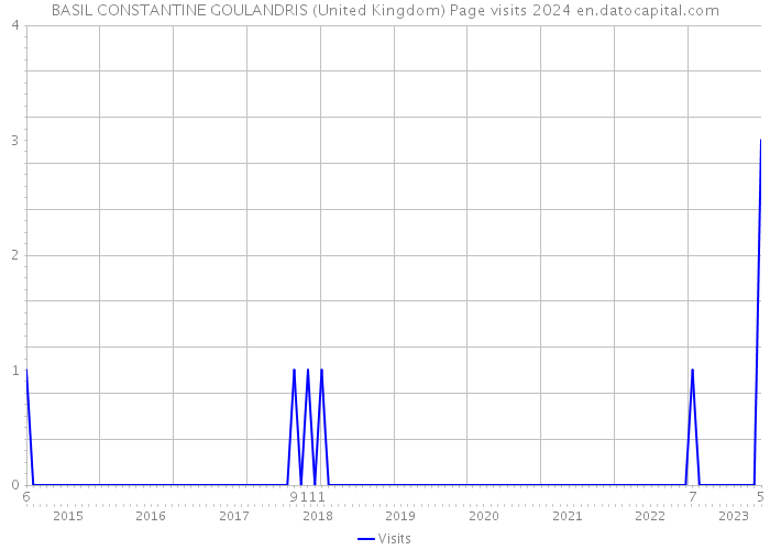 BASIL CONSTANTINE GOULANDRIS (United Kingdom) Page visits 2024 