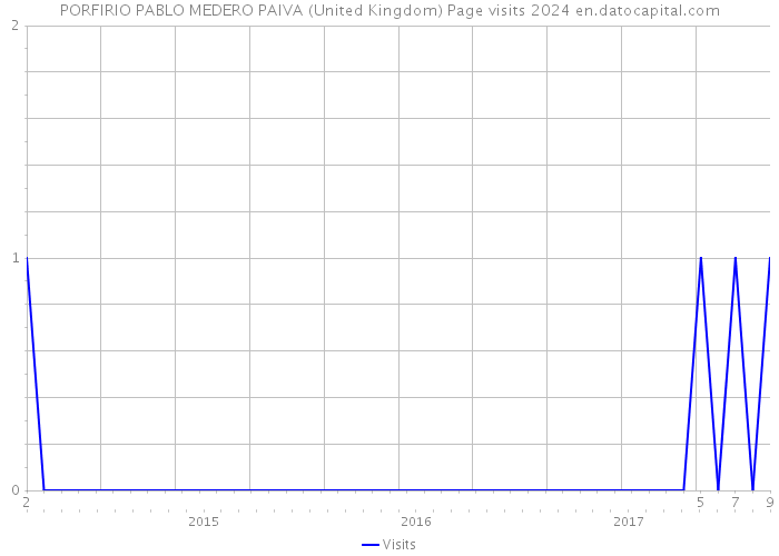 PORFIRIO PABLO MEDERO PAIVA (United Kingdom) Page visits 2024 