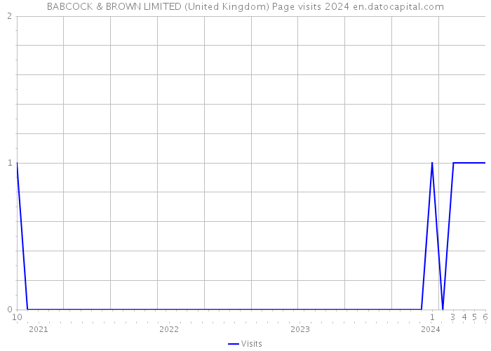 BABCOCK & BROWN LIMITED (United Kingdom) Page visits 2024 