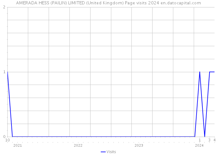AMERADA HESS (PAILIN) LIMITED (United Kingdom) Page visits 2024 