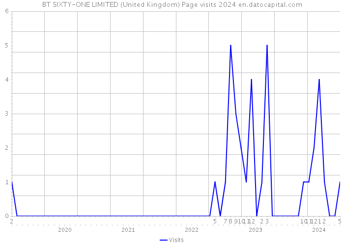 BT SIXTY-ONE LIMITED (United Kingdom) Page visits 2024 