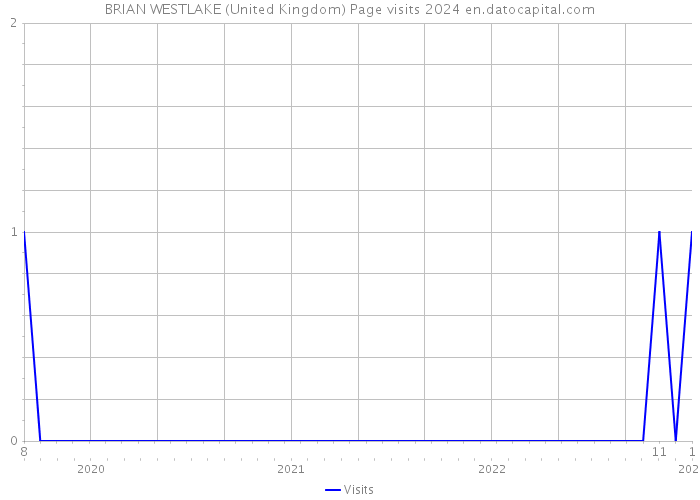 BRIAN WESTLAKE (United Kingdom) Page visits 2024 