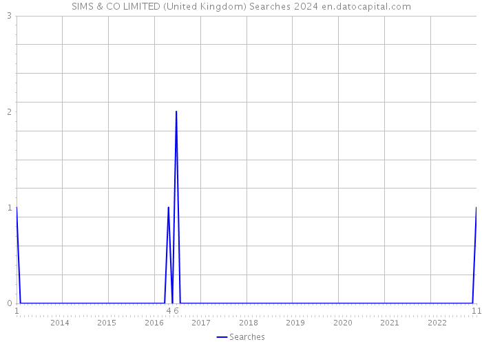 SIMS & CO LIMITED (United Kingdom) Searches 2024 