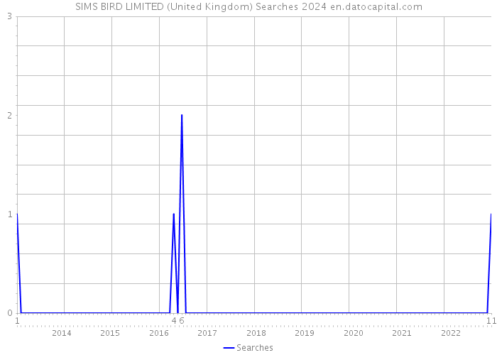 SIMS BIRD LIMITED (United Kingdom) Searches 2024 