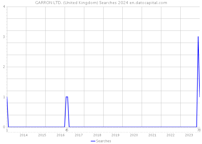 GARRON LTD. (United Kingdom) Searches 2024 