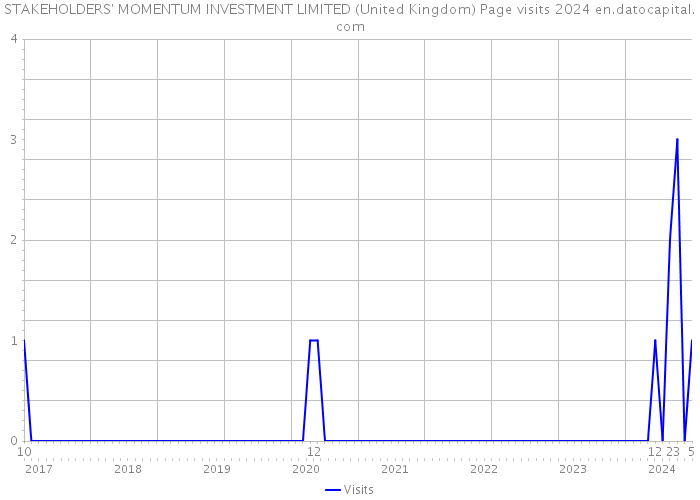 STAKEHOLDERS' MOMENTUM INVESTMENT LIMITED (United Kingdom) Page visits 2024 