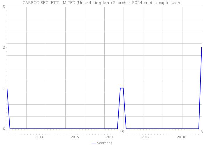 GARROD BECKETT LIMITED (United Kingdom) Searches 2024 