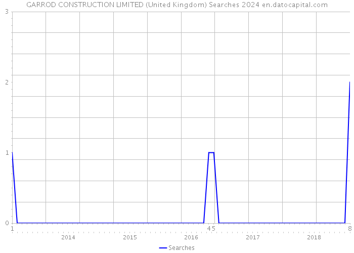 GARROD CONSTRUCTION LIMITED (United Kingdom) Searches 2024 