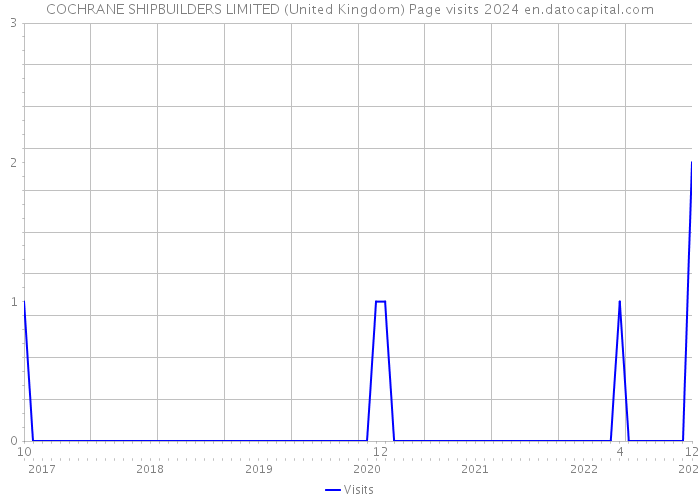 COCHRANE SHIPBUILDERS LIMITED (United Kingdom) Page visits 2024 