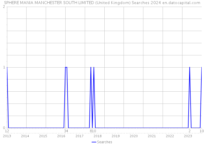 SPHERE MANIA MANCHESTER SOUTH LIMITED (United Kingdom) Searches 2024 
