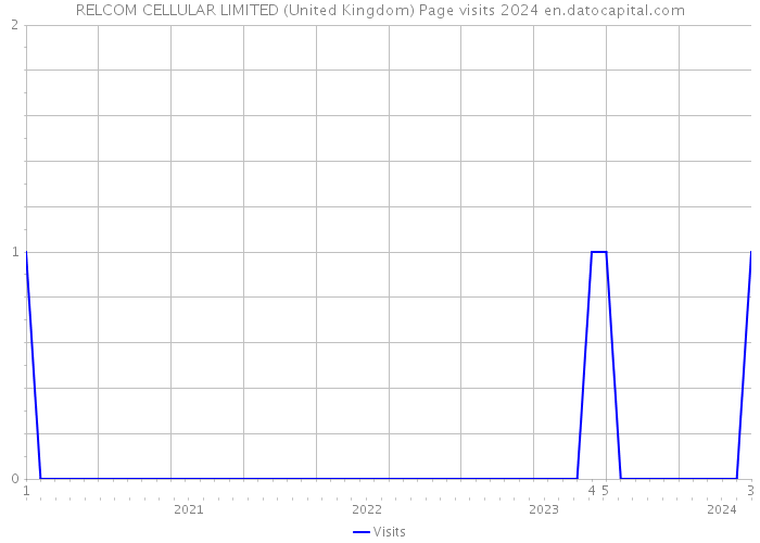 RELCOM CELLULAR LIMITED (United Kingdom) Page visits 2024 