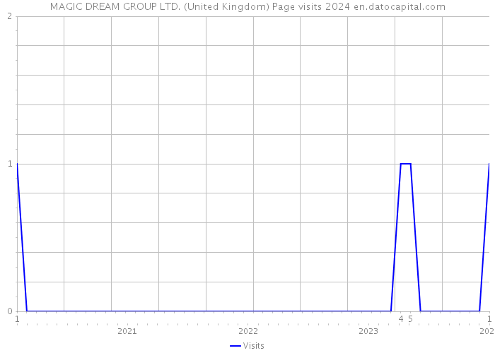 MAGIC DREAM GROUP LTD. (United Kingdom) Page visits 2024 