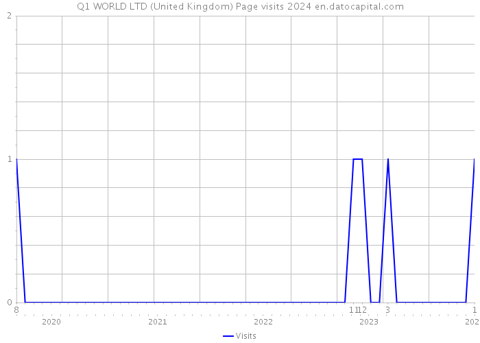 Q1 WORLD LTD (United Kingdom) Page visits 2024 