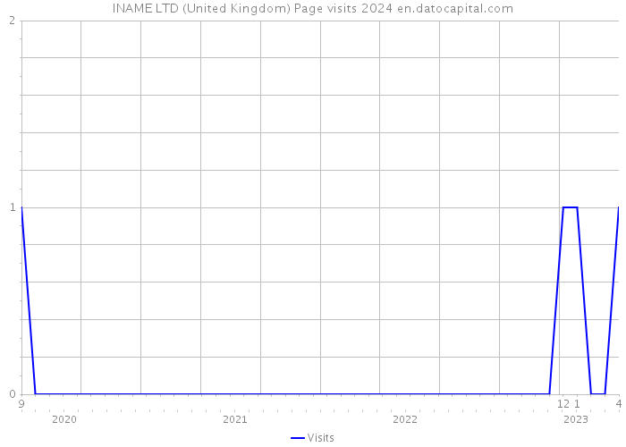 INAME LTD (United Kingdom) Page visits 2024 