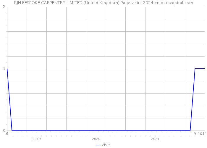 RJH BESPOKE CARPENTRY LIMITED (United Kingdom) Page visits 2024 