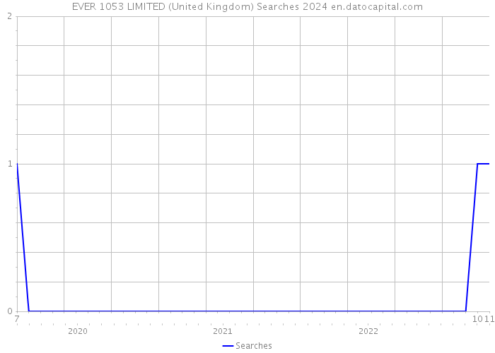 EVER 1053 LIMITED (United Kingdom) Searches 2024 