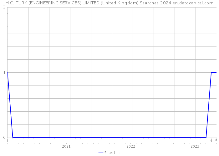 H.C. TURK (ENGINEERING SERVICES) LIMITED (United Kingdom) Searches 2024 
