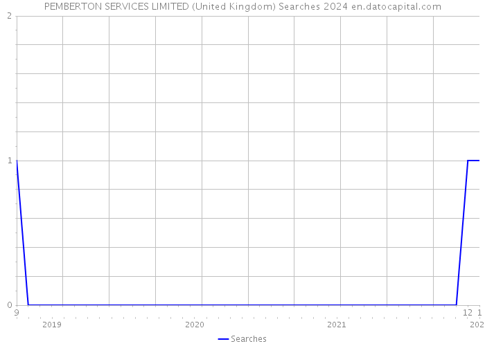 PEMBERTON SERVICES LIMITED (United Kingdom) Searches 2024 
