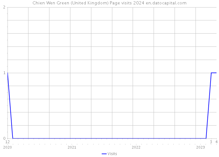 Chien Wen Green (United Kingdom) Page visits 2024 