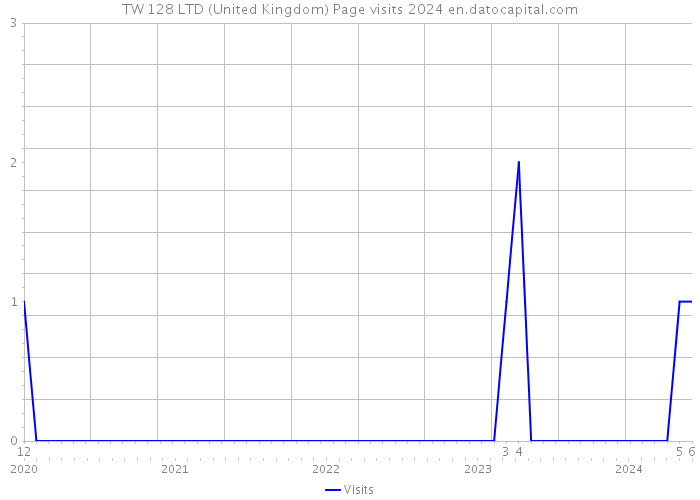 TW 128 LTD (United Kingdom) Page visits 2024 