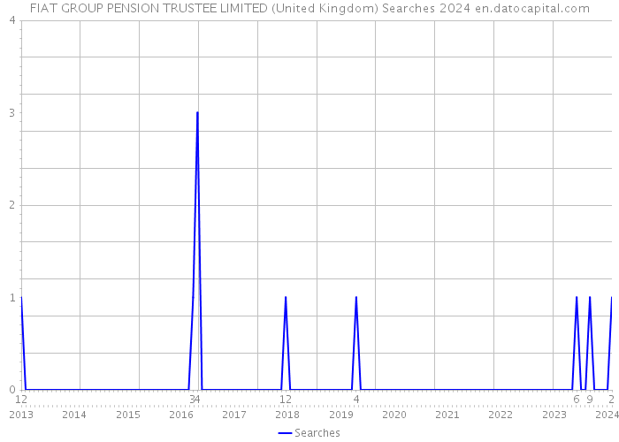 FIAT GROUP PENSION TRUSTEE LIMITED (United Kingdom) Searches 2024 
