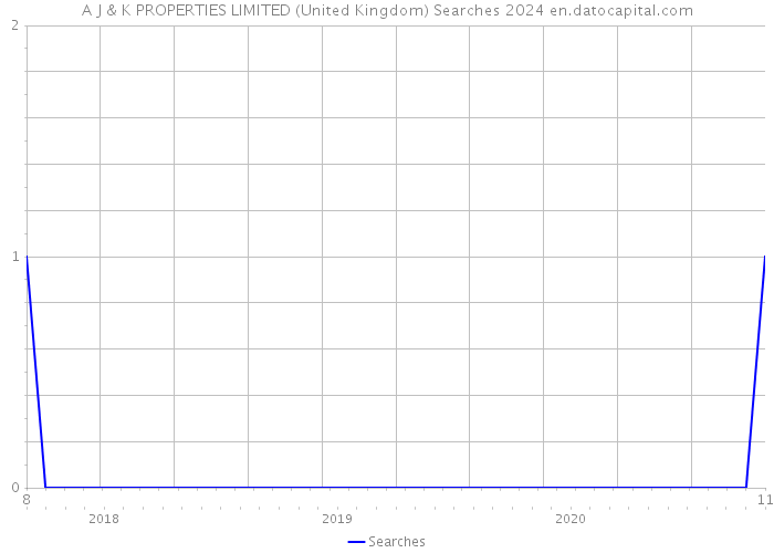 A J & K PROPERTIES LIMITED (United Kingdom) Searches 2024 