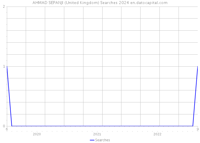 AHMAD SEPANJI (United Kingdom) Searches 2024 