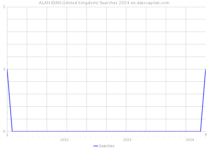 ALAN IDAN (United Kingdom) Searches 2024 