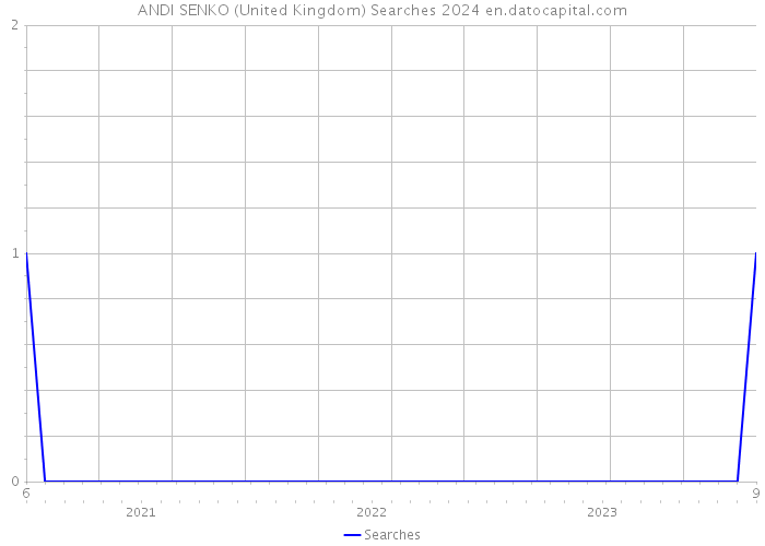 ANDI SENKO (United Kingdom) Searches 2024 