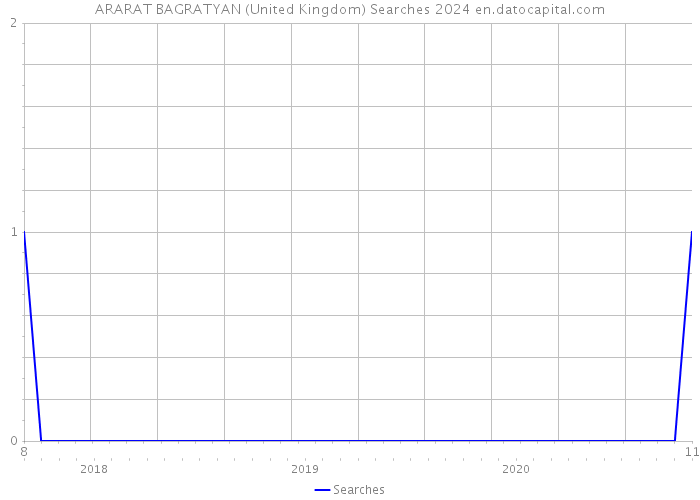 ARARAT BAGRATYAN (United Kingdom) Searches 2024 