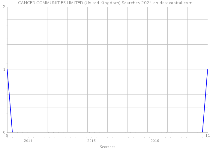 CANCER COMMUNITIES LIMITED (United Kingdom) Searches 2024 
